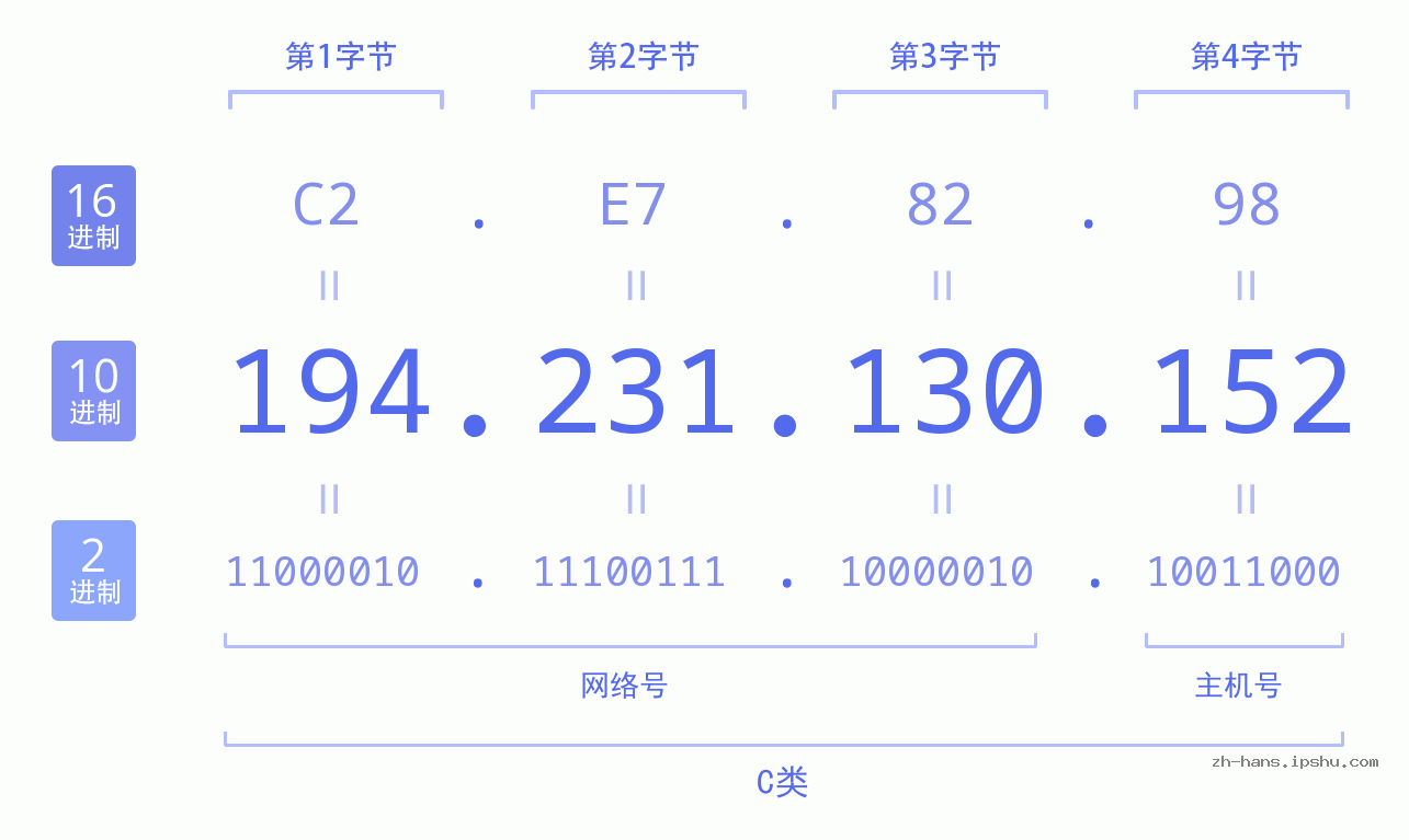 IP地址:194.231.130.152 数据结构图 二进制 十进制 十六进制 IPv4: 194.231.130.152 网络类型 网络号 主机号