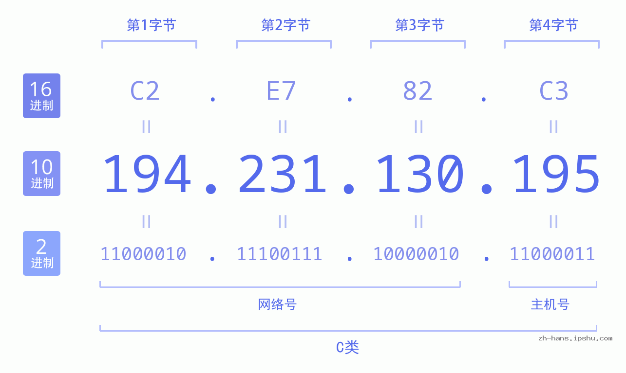 IP地址:194.231.130.195 数据结构图 二进制 十进制 十六进制 IPv4: 194.231.130.195 网络类型 网络号 主机号