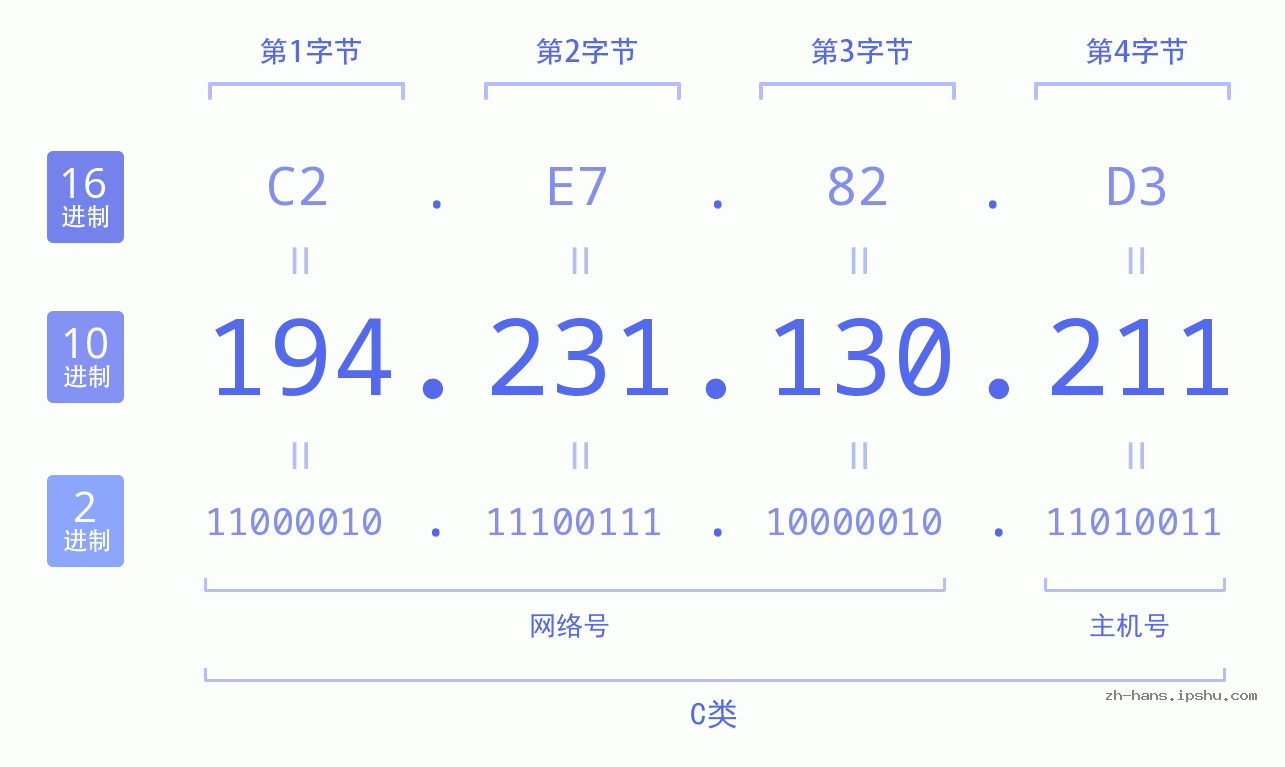 IP地址:194.231.130.211 数据结构图 二进制 十进制 十六进制 IPv4: 194.231.130.211 网络类型 网络号 主机号