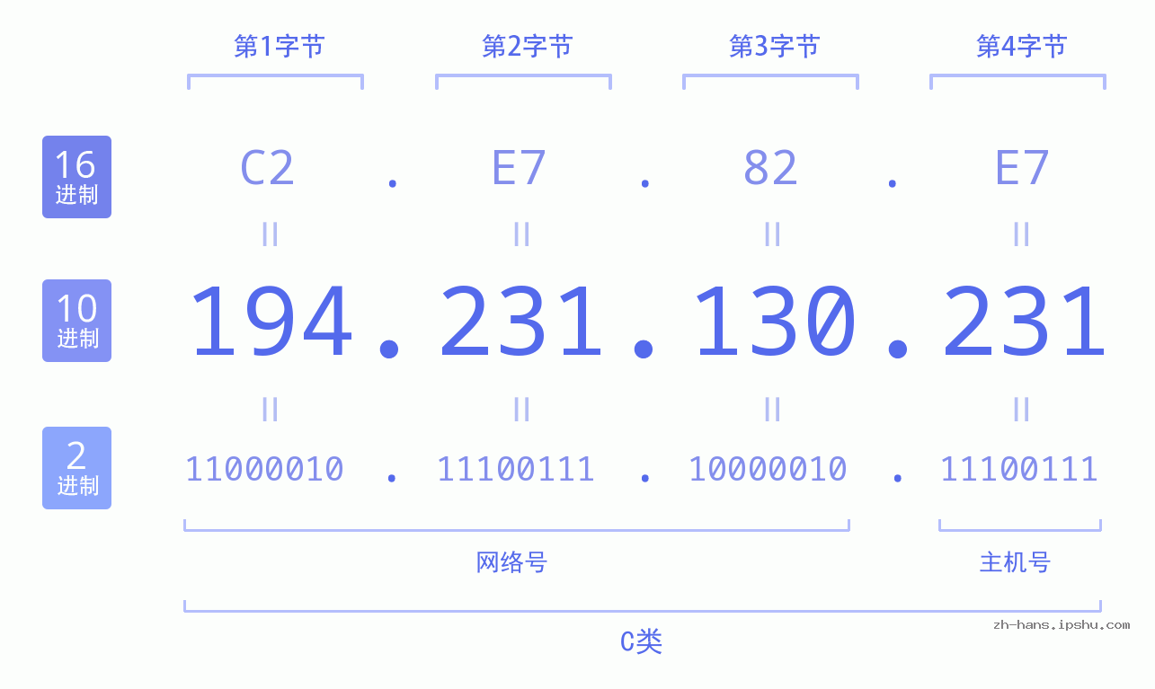 IP地址:194.231.130.231 数据结构图 二进制 十进制 十六进制 IPv4: 194.231.130.231 网络类型 网络号 主机号