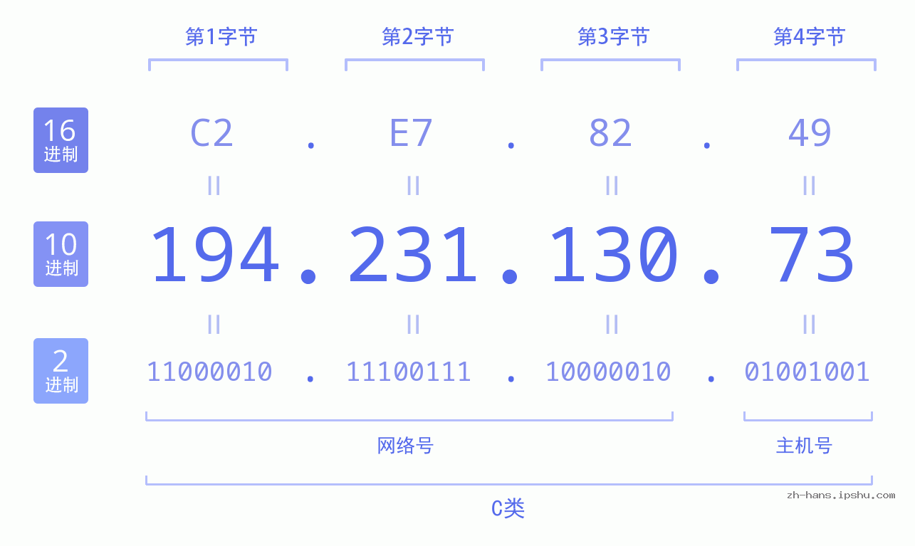 IP地址:194.231.130.73 数据结构图 二进制 十进制 十六进制 IPv4: 194.231.130.73 网络类型 网络号 主机号