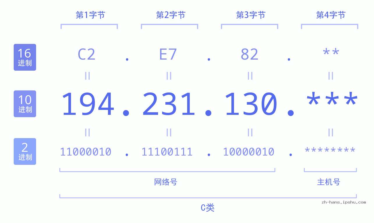IP地址:194.231.130 数据结构图 二进制 十进制 十六进制 IPv4: 194.231.130 网络类型 网络号 主机号