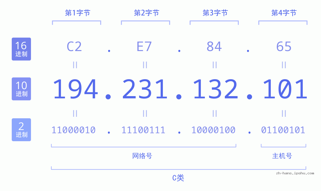 IP地址:194.231.132.101 数据结构图 二进制 十进制 十六进制 IPv4: 194.231.132.101 网络类型 网络号 主机号
