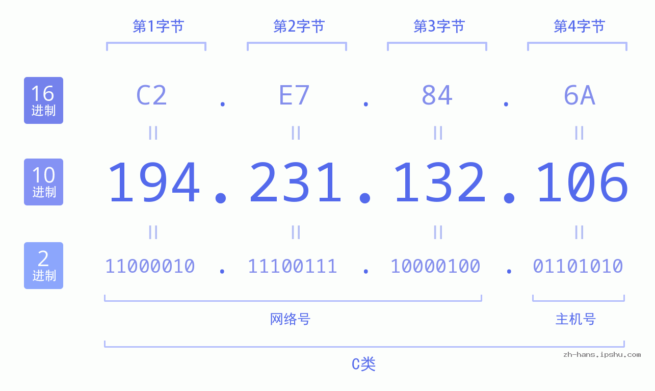 IP地址:194.231.132.106 数据结构图 二进制 十进制 十六进制 IPv4: 194.231.132.106 网络类型 网络号 主机号