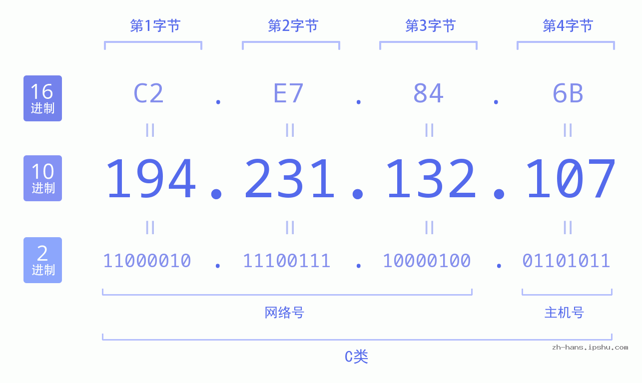 IP地址:194.231.132.107 数据结构图 二进制 十进制 十六进制 IPv4: 194.231.132.107 网络类型 网络号 主机号