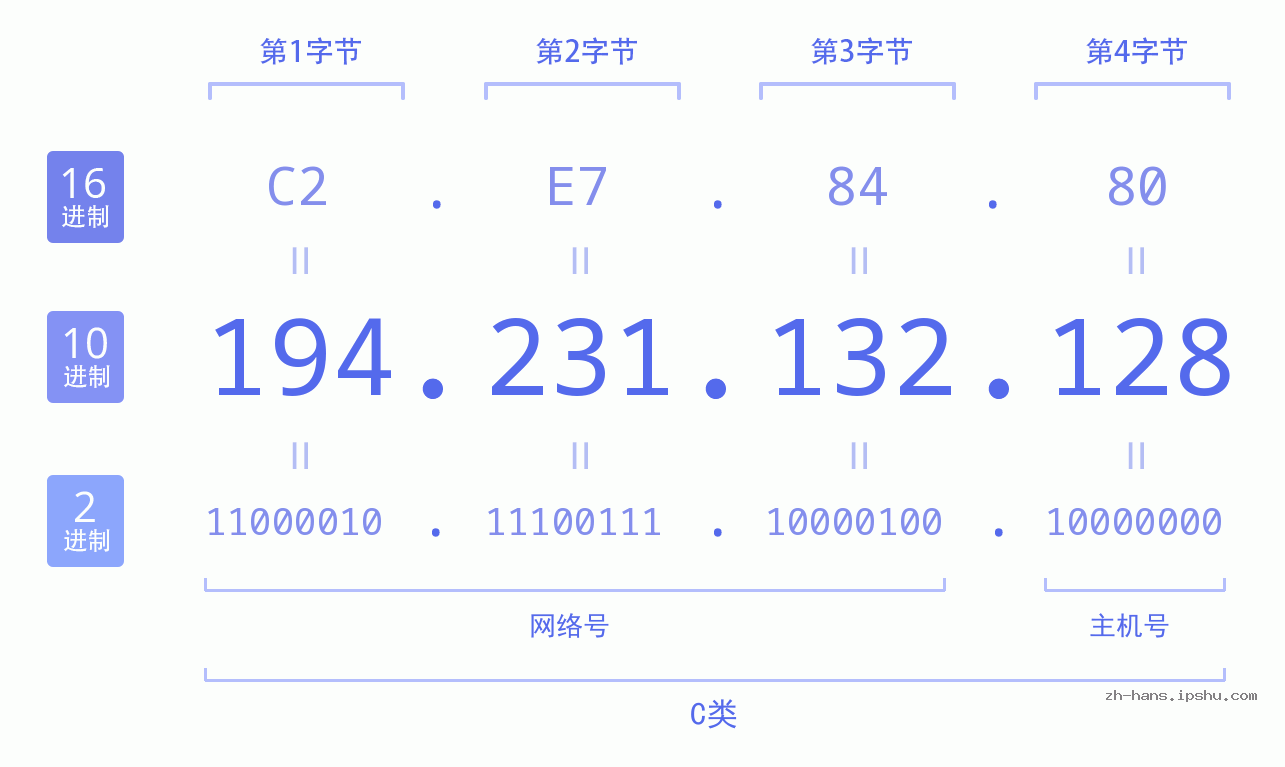 IP地址:194.231.132.128 数据结构图 二进制 十进制 十六进制 IPv4: 194.231.132.128 网络类型 网络号 主机号
