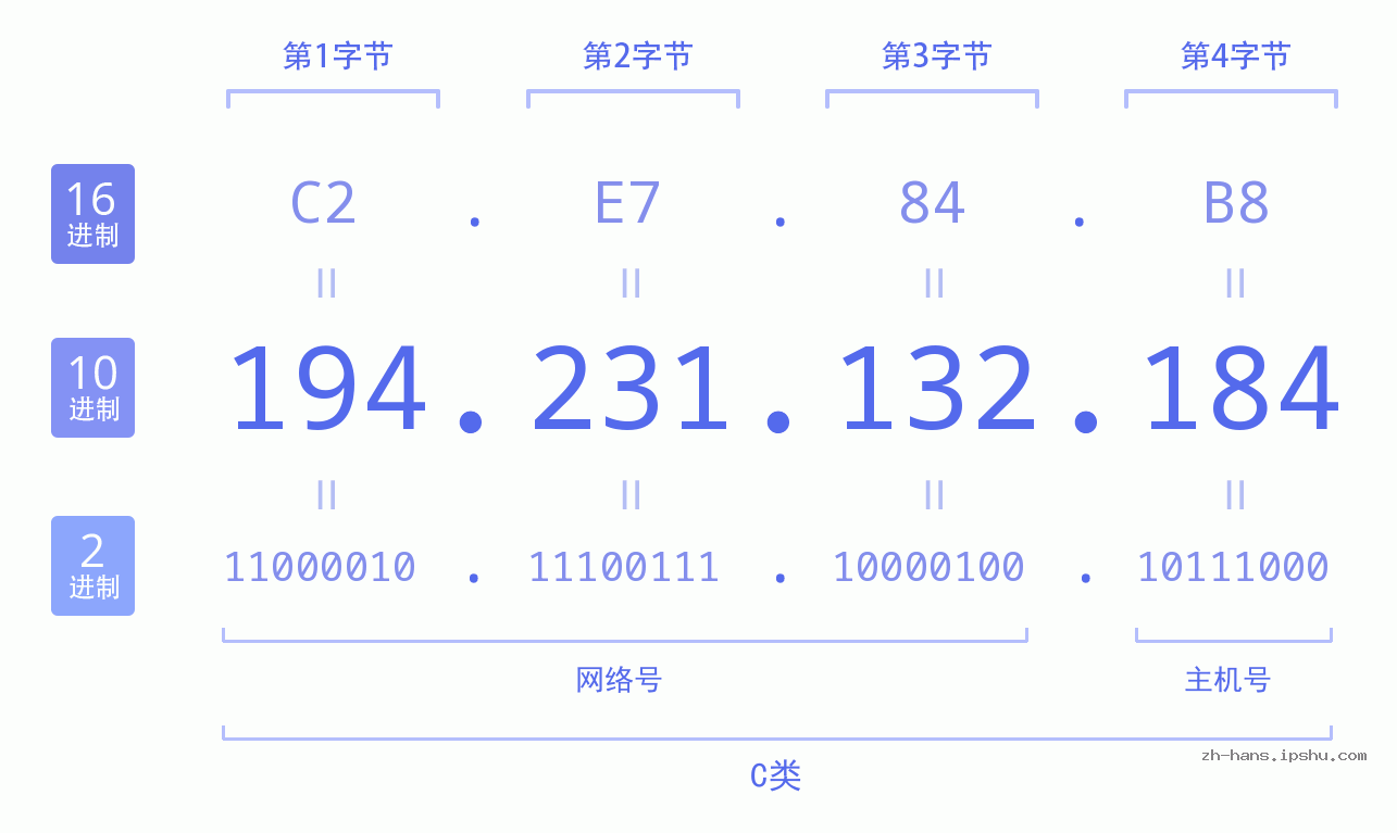 IP地址:194.231.132.184 数据结构图 二进制 十进制 十六进制 IPv4: 194.231.132.184 网络类型 网络号 主机号