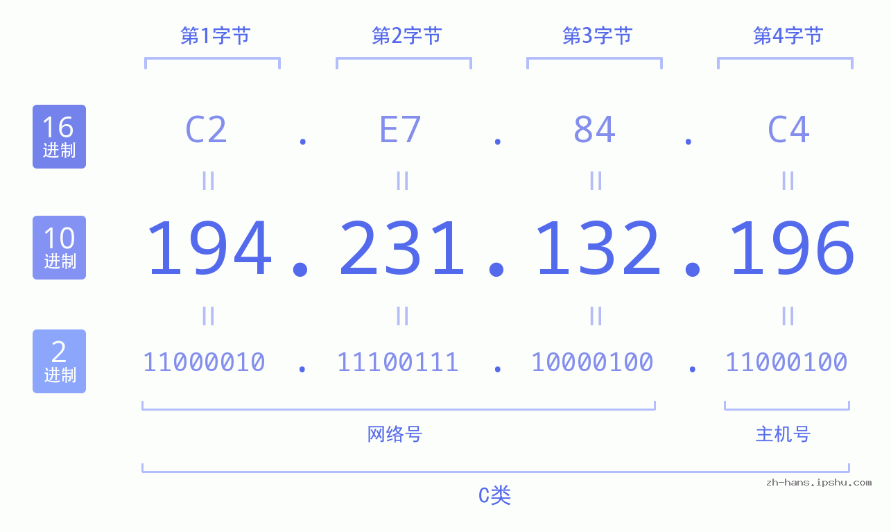 IP地址:194.231.132.196 数据结构图 二进制 十进制 十六进制 IPv4: 194.231.132.196 网络类型 网络号 主机号