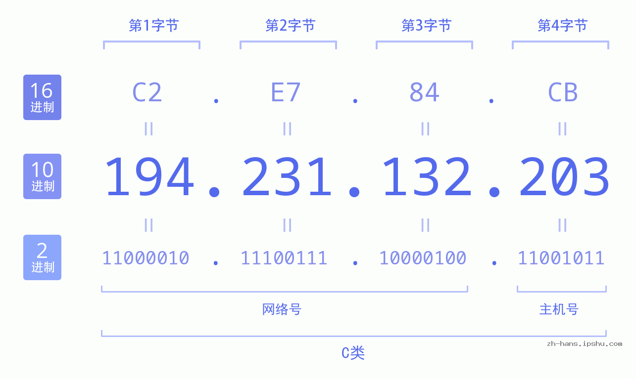 IP地址:194.231.132.203 数据结构图 二进制 十进制 十六进制 IPv4: 194.231.132.203 网络类型 网络号 主机号