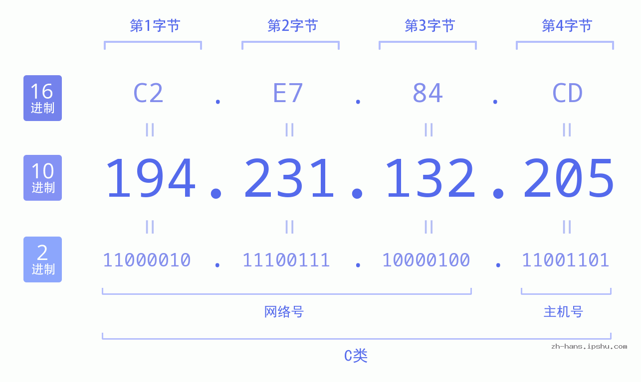 IP地址:194.231.132.205 数据结构图 二进制 十进制 十六进制 IPv4: 194.231.132.205 网络类型 网络号 主机号