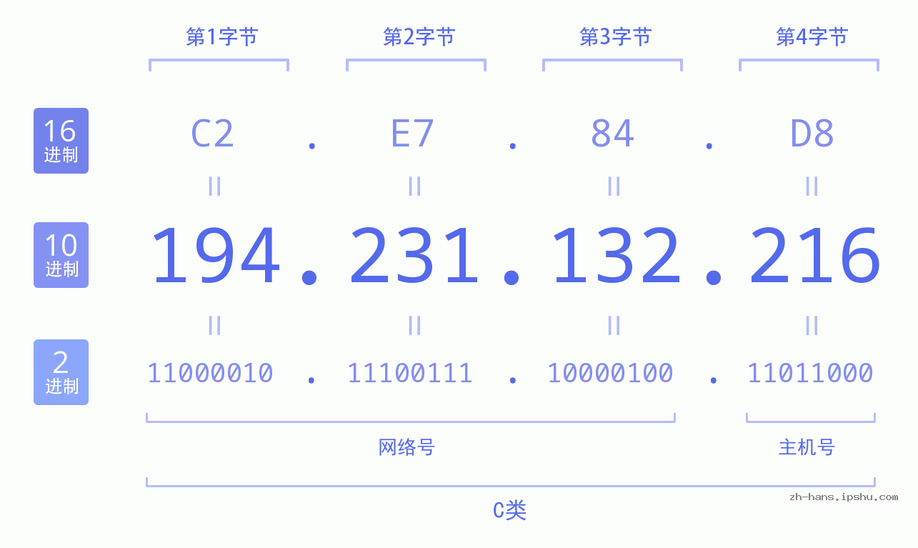 IP地址:194.231.132.216 数据结构图 二进制 十进制 十六进制 IPv4: 194.231.132.216 网络类型 网络号 主机号