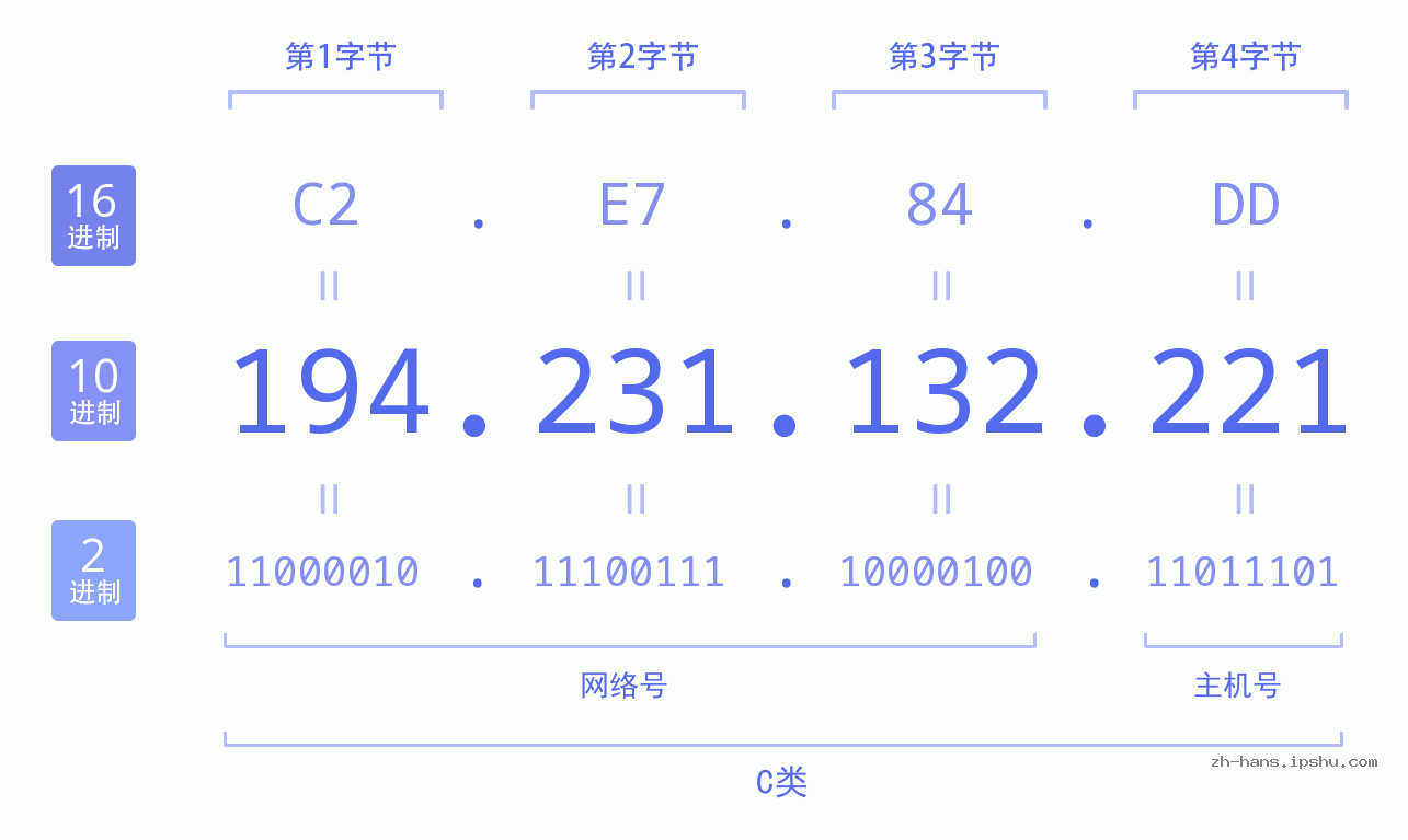 IP地址:194.231.132.221 数据结构图 二进制 十进制 十六进制 IPv4: 194.231.132.221 网络类型 网络号 主机号