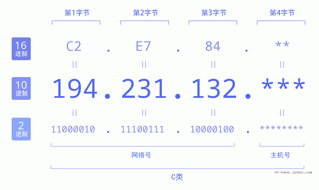 IP地址:194.231.132 数据结构图 二进制 十进制 十六进制 IPv4: 194.231.132 网络类型 网络号 主机号