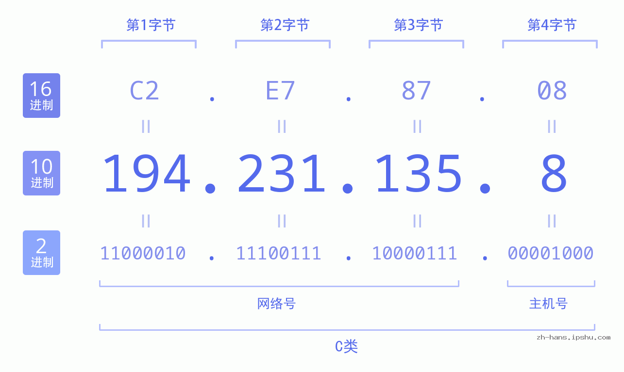 IP地址:194.231.135.8 数据结构图 二进制 十进制 十六进制 IPv4: 194.231.135.8 网络类型 网络号 主机号