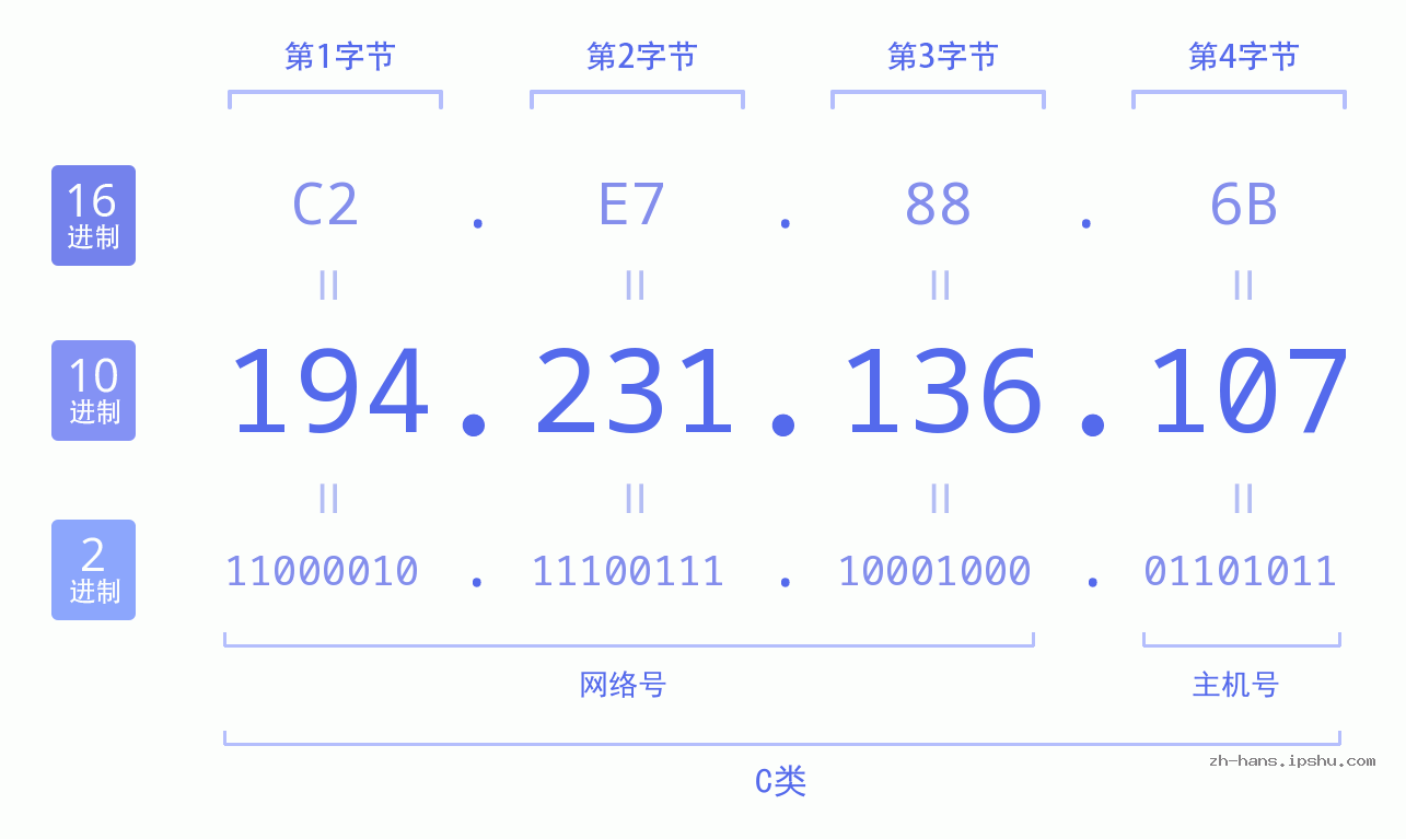 IP地址:194.231.136.107 数据结构图 二进制 十进制 十六进制 IPv4: 194.231.136.107 网络类型 网络号 主机号