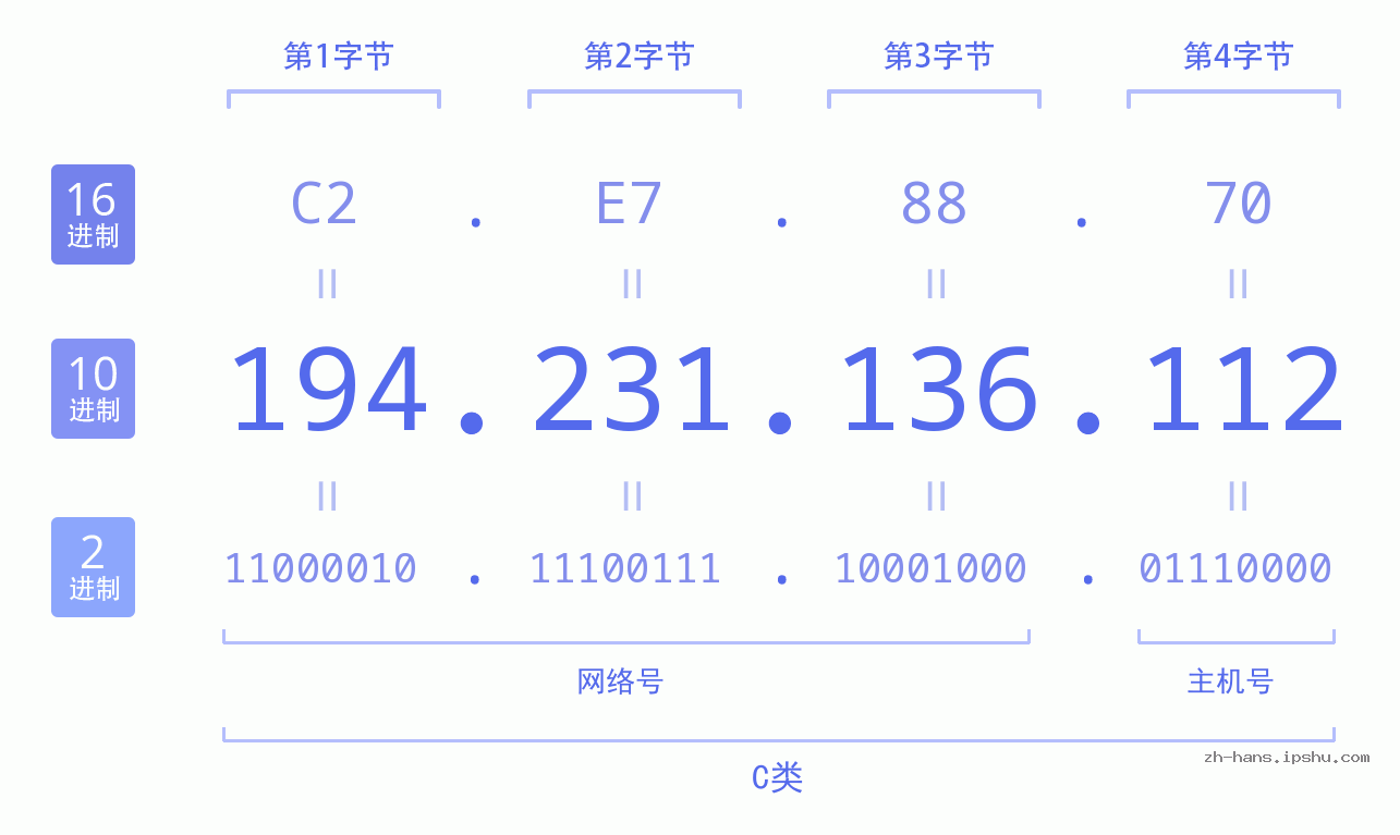 IP地址:194.231.136.112 数据结构图 二进制 十进制 十六进制 IPv4: 194.231.136.112 网络类型 网络号 主机号