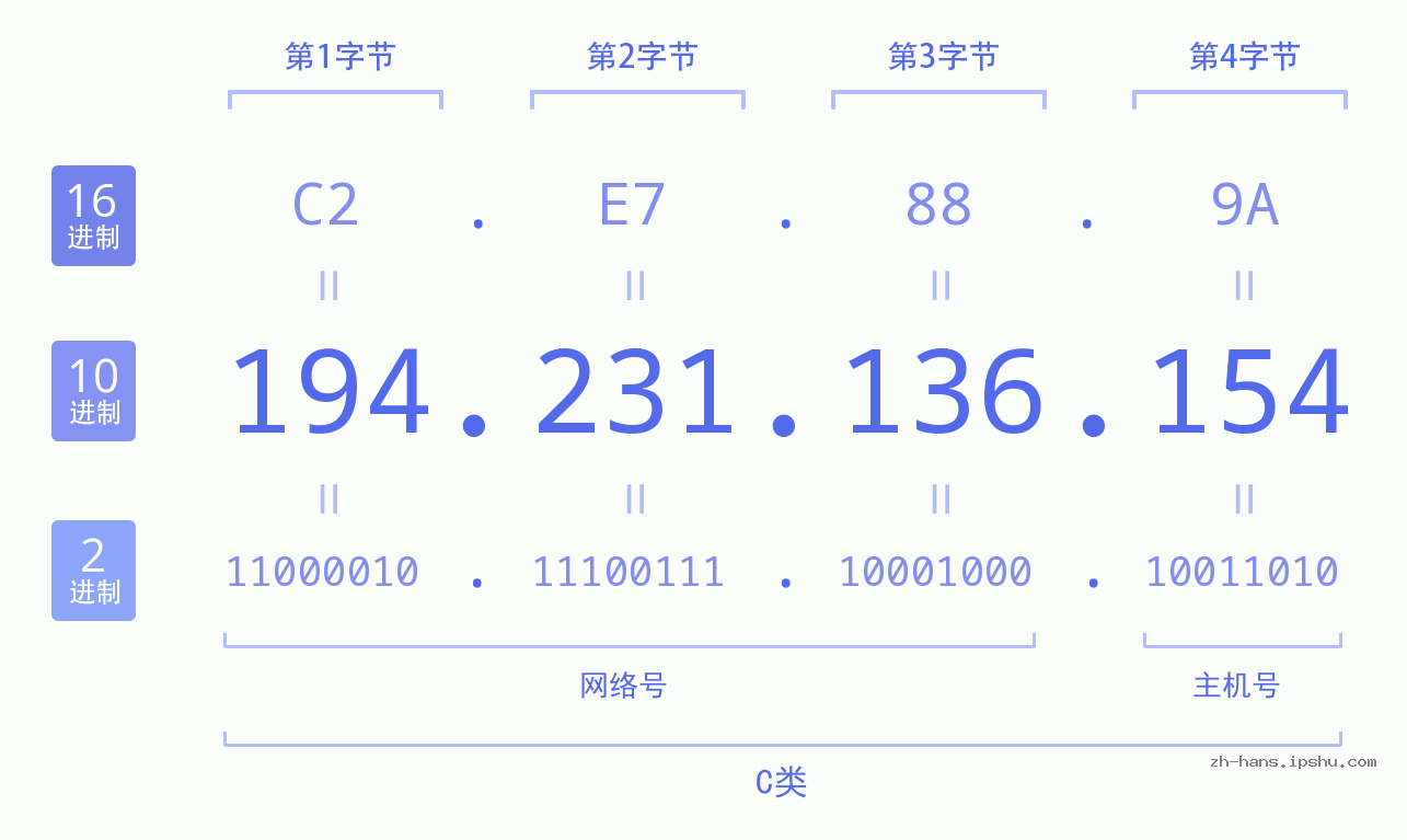 IP地址:194.231.136.154 数据结构图 二进制 十进制 十六进制 IPv4: 194.231.136.154 网络类型 网络号 主机号