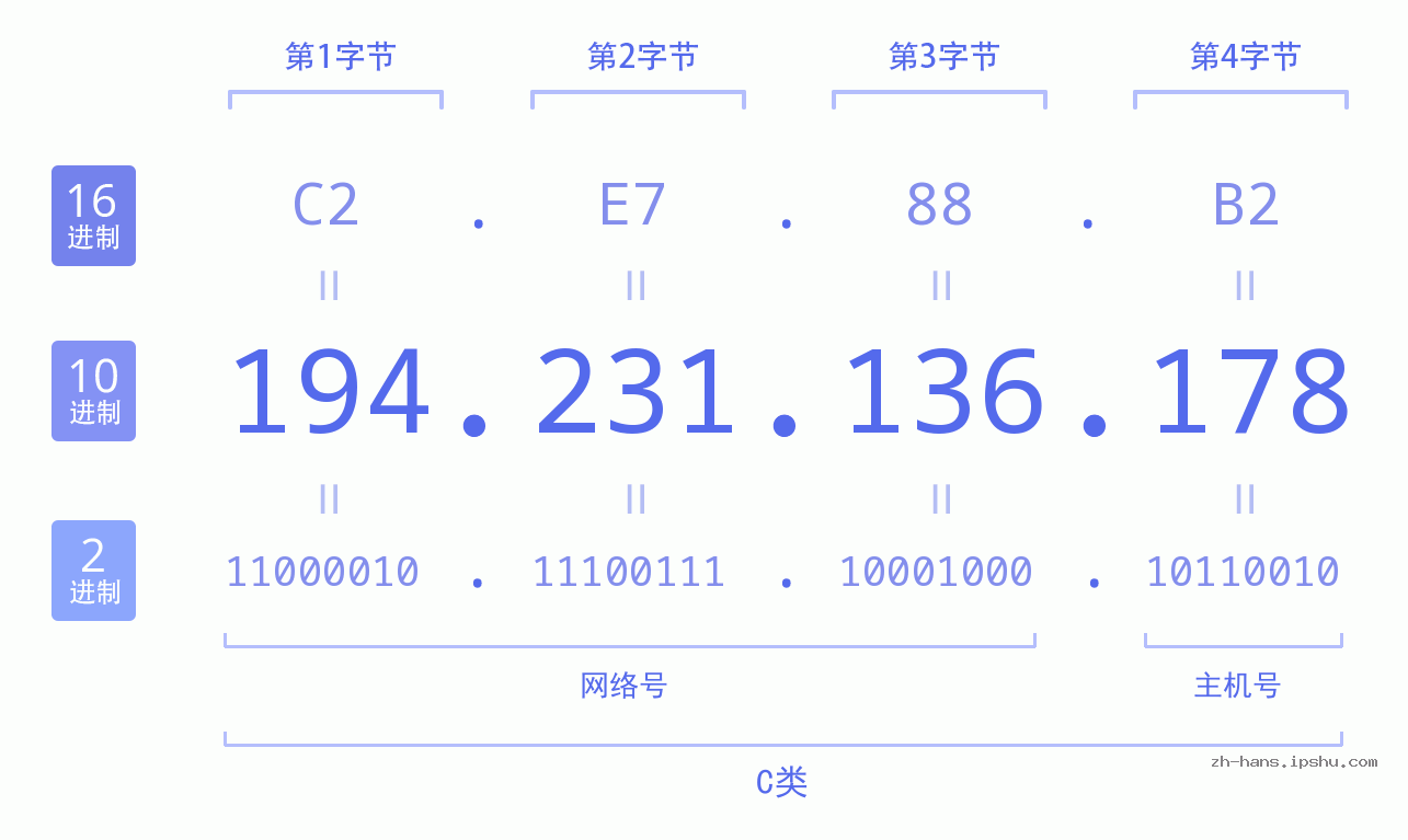 IP地址:194.231.136.178 数据结构图 二进制 十进制 十六进制 IPv4: 194.231.136.178 网络类型 网络号 主机号