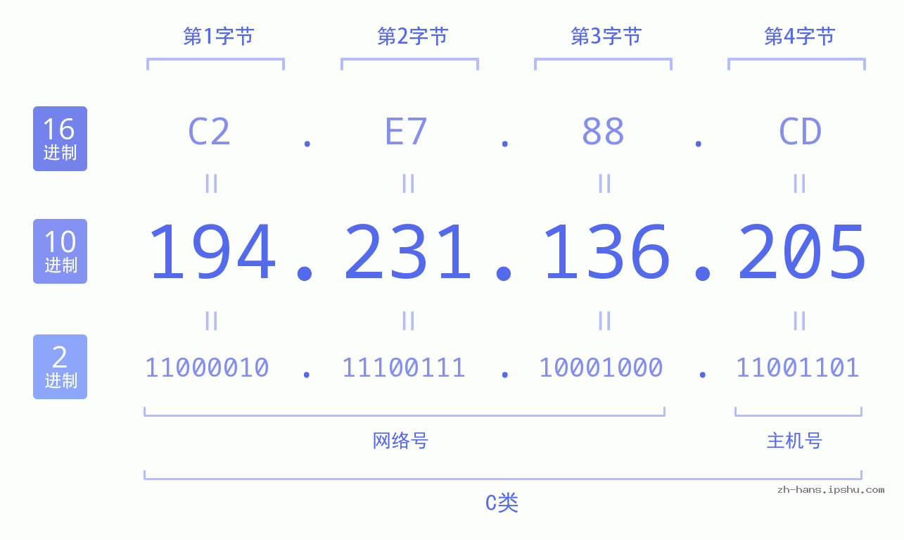 IP地址:194.231.136.205 数据结构图 二进制 十进制 十六进制 IPv4: 194.231.136.205 网络类型 网络号 主机号
