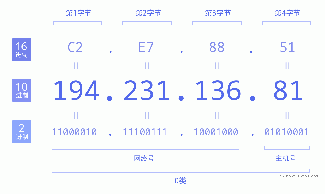 IP地址:194.231.136.81 数据结构图 二进制 十进制 十六进制 IPv4: 194.231.136.81 网络类型 网络号 主机号