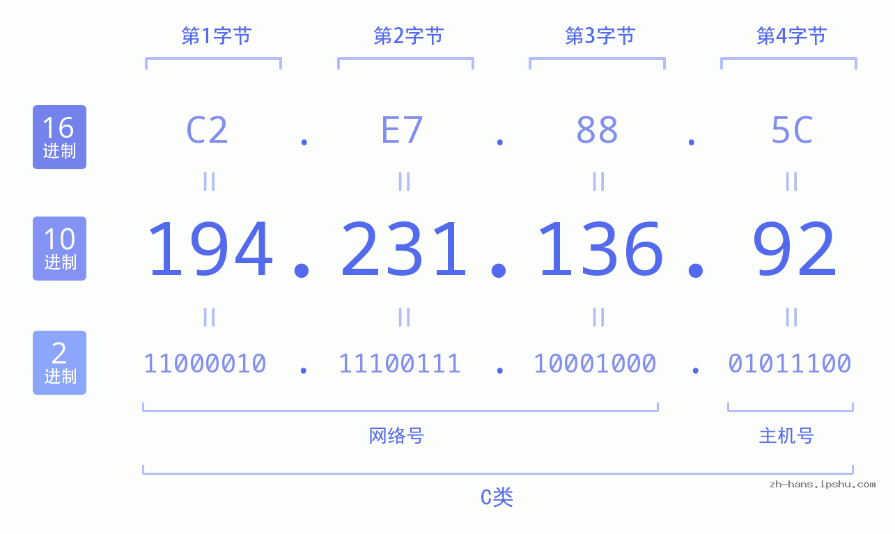 IP地址:194.231.136.92 数据结构图 二进制 十进制 十六进制 IPv4: 194.231.136.92 网络类型 网络号 主机号