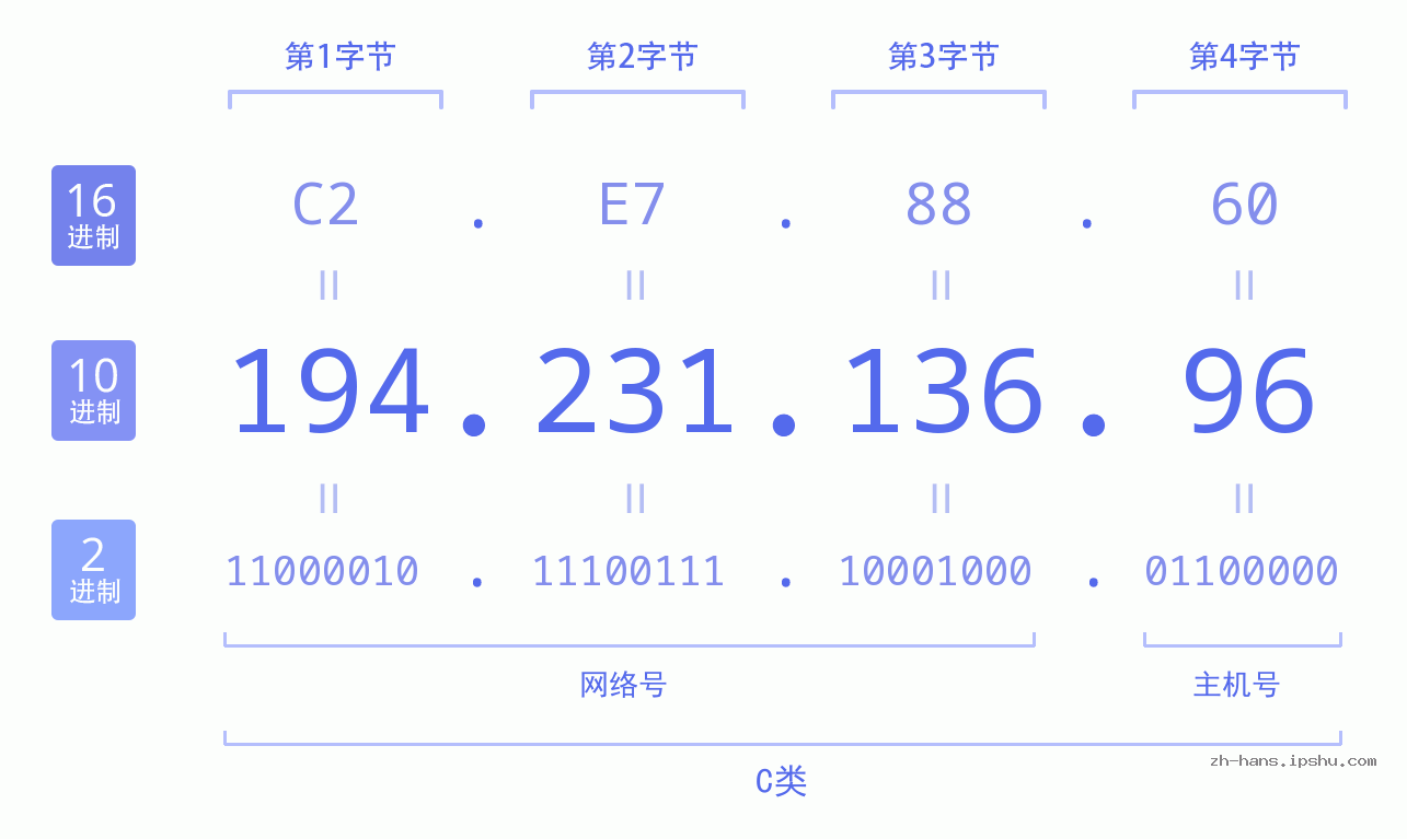 IP地址:194.231.136.96 数据结构图 二进制 十进制 十六进制 IPv4: 194.231.136.96 网络类型 网络号 主机号