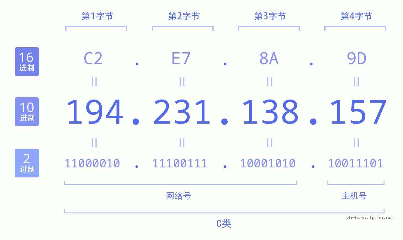 IP地址:194.231.138.157 数据结构图 二进制 十进制 十六进制 IPv4: 194.231.138.157 网络类型 网络号 主机号