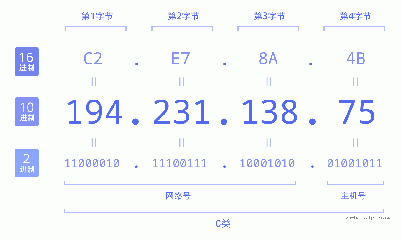 IP地址:194.231.138.75 数据结构图 二进制 十进制 十六进制 IPv4: 194.231.138.75 网络类型 网络号 主机号