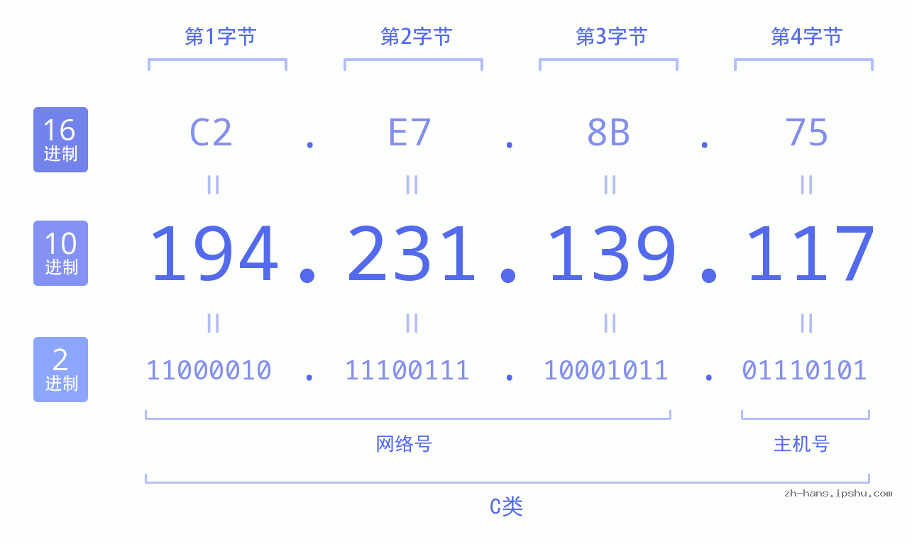 IP地址:194.231.139.117 数据结构图 二进制 十进制 十六进制 IPv4: 194.231.139.117 网络类型 网络号 主机号