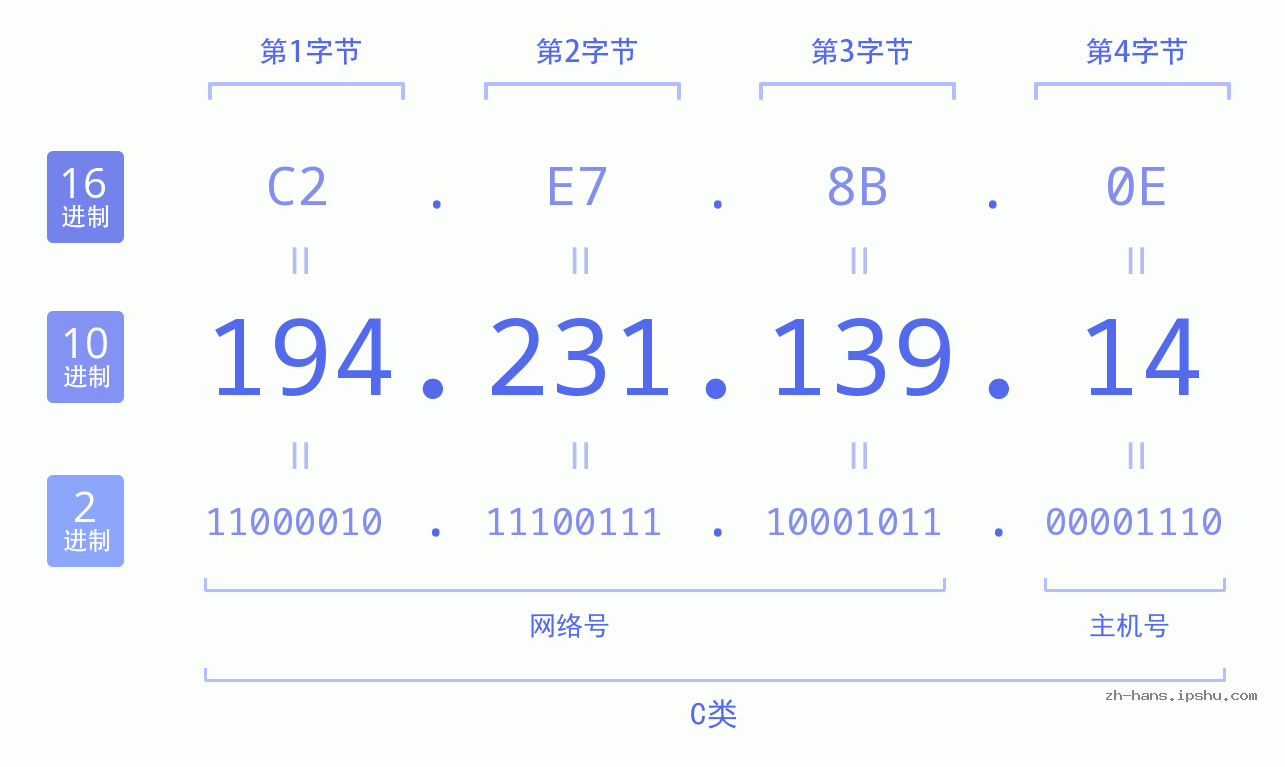 IP地址:194.231.139.14 数据结构图 二进制 十进制 十六进制 IPv4: 194.231.139.14 网络类型 网络号 主机号