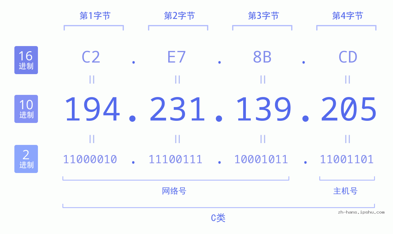 IP地址:194.231.139.205 数据结构图 二进制 十进制 十六进制 IPv4: 194.231.139.205 网络类型 网络号 主机号
