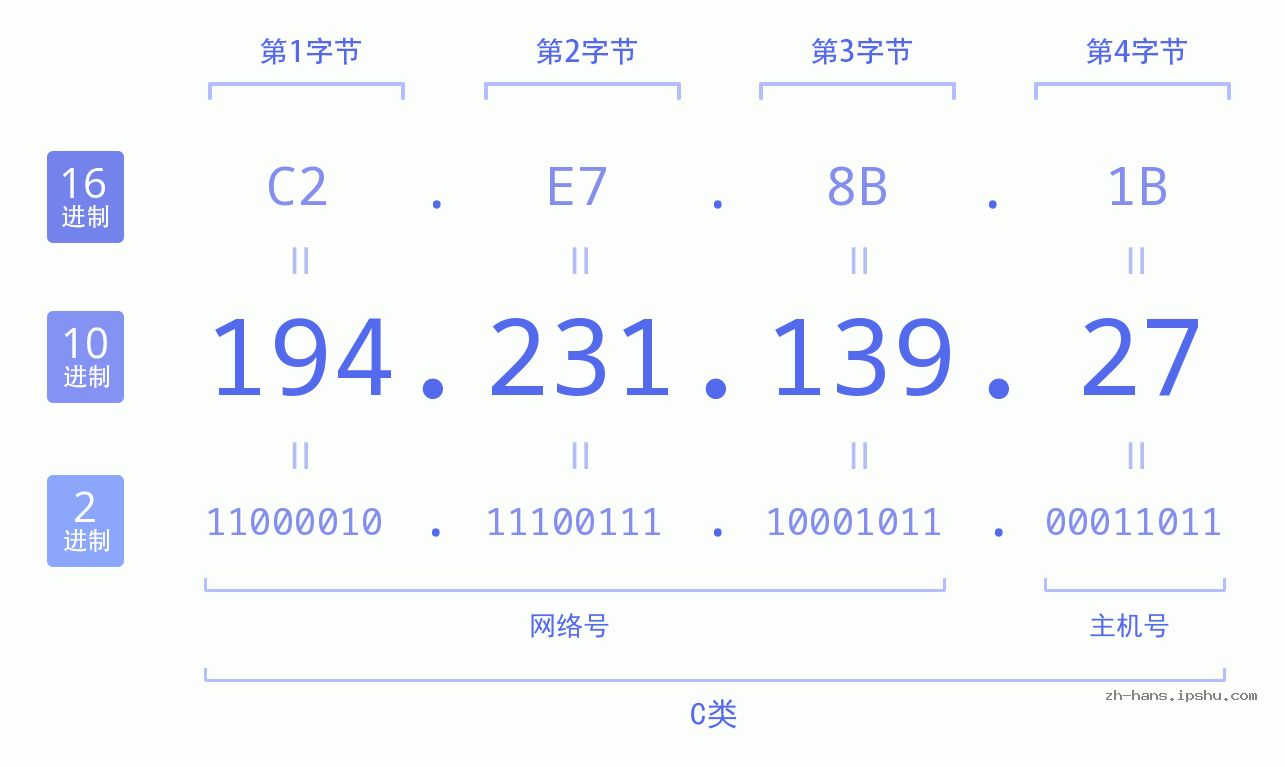 IP地址:194.231.139.27 数据结构图 二进制 十进制 十六进制 IPv4: 194.231.139.27 网络类型 网络号 主机号