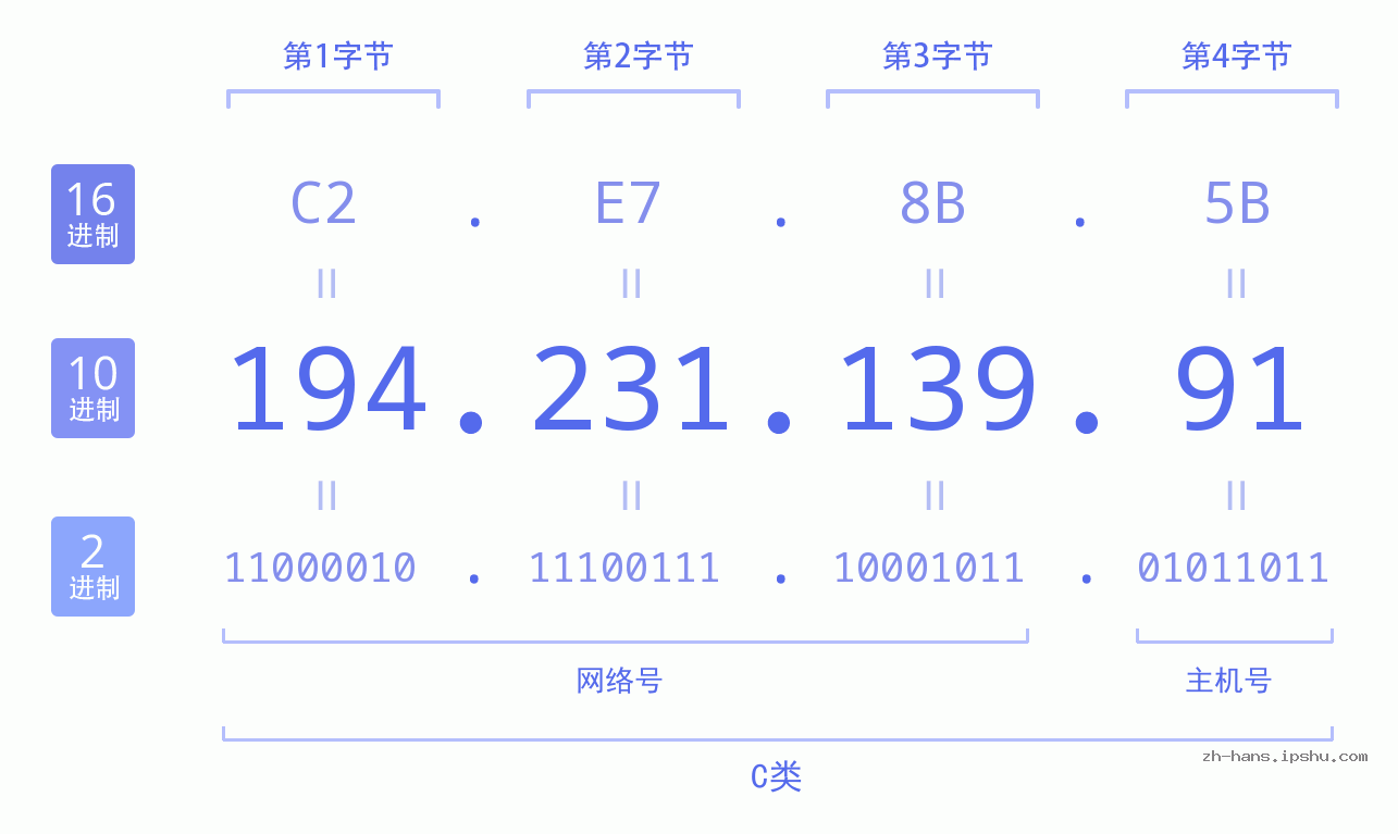 IP地址:194.231.139.91 数据结构图 二进制 十进制 十六进制 IPv4: 194.231.139.91 网络类型 网络号 主机号