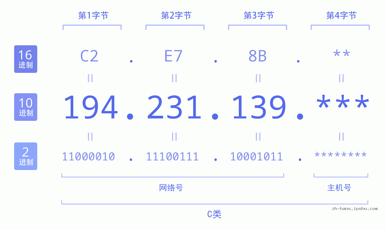 IP地址:194.231.139 数据结构图 二进制 十进制 十六进制 IPv4: 194.231.139 网络类型 网络号 主机号