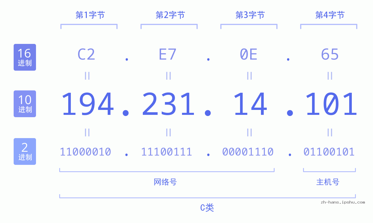 IP地址:194.231.14.101 数据结构图 二进制 十进制 十六进制 IPv4: 194.231.14.101 网络类型 网络号 主机号