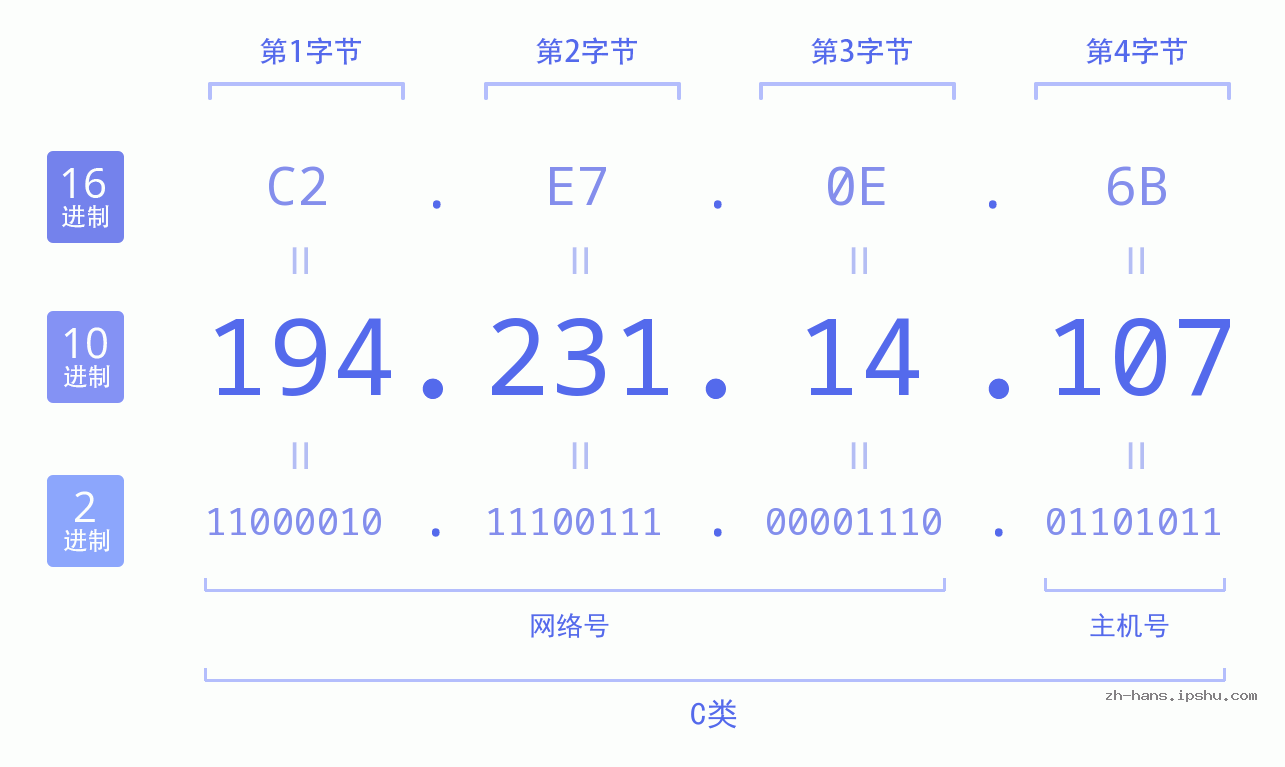 IP地址:194.231.14.107 数据结构图 二进制 十进制 十六进制 IPv4: 194.231.14.107 网络类型 网络号 主机号