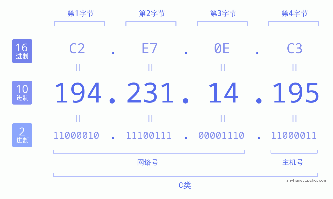 IP地址:194.231.14.195 数据结构图 二进制 十进制 十六进制 IPv4: 194.231.14.195 网络类型 网络号 主机号