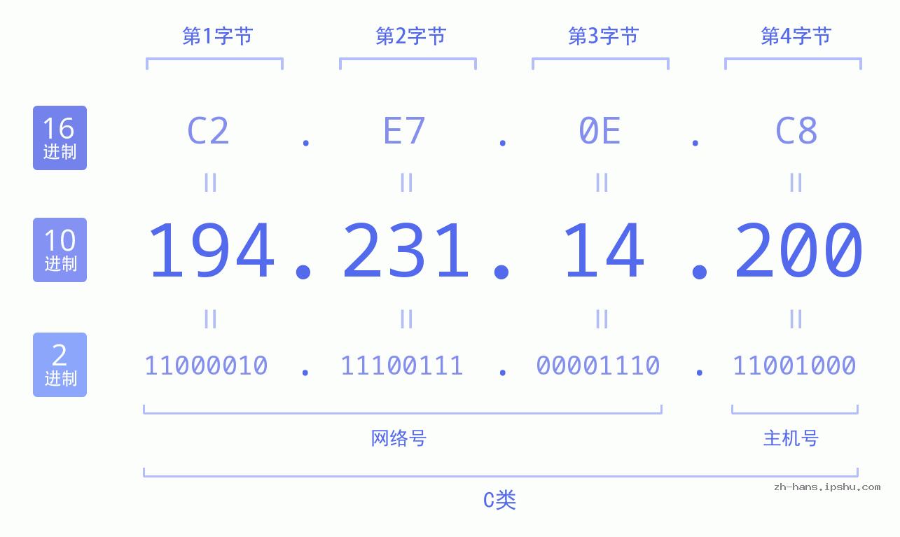 IP地址:194.231.14.200 数据结构图 二进制 十进制 十六进制 IPv4: 194.231.14.200 网络类型 网络号 主机号