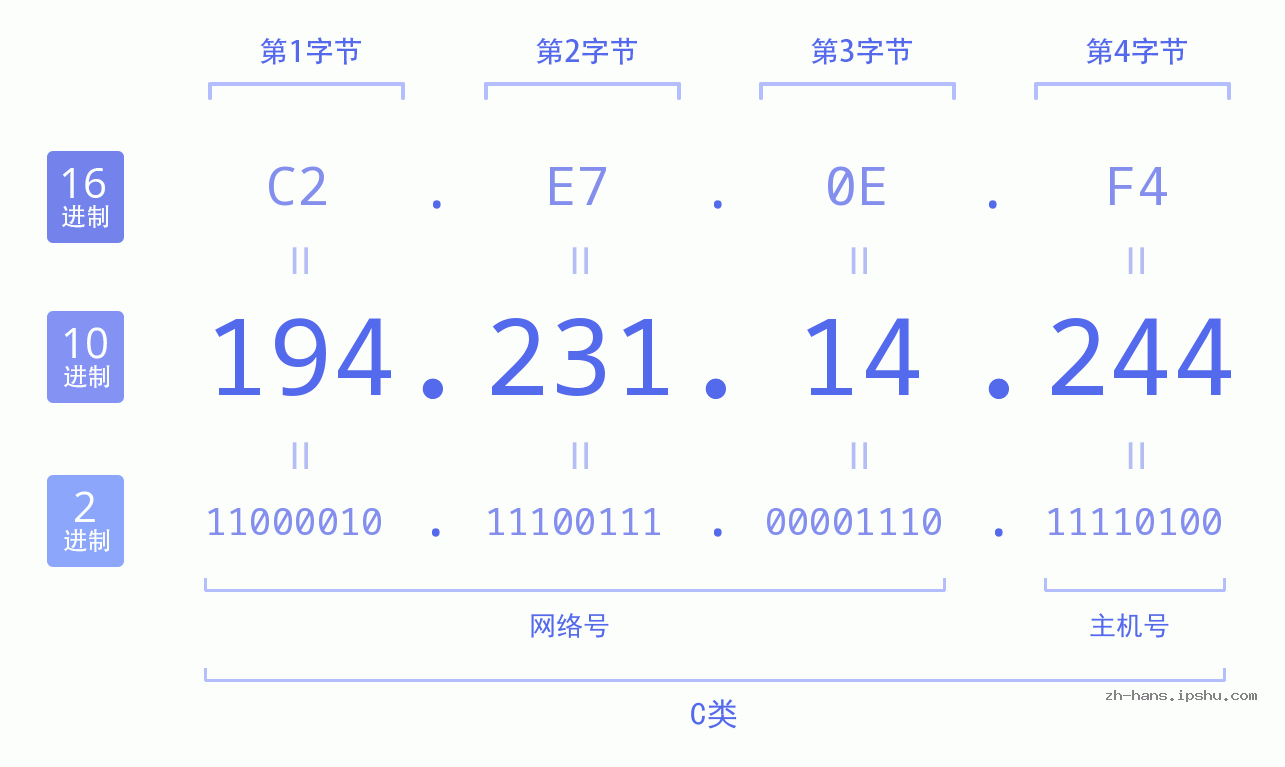 IP地址:194.231.14.244 数据结构图 二进制 十进制 十六进制 IPv4: 194.231.14.244 网络类型 网络号 主机号