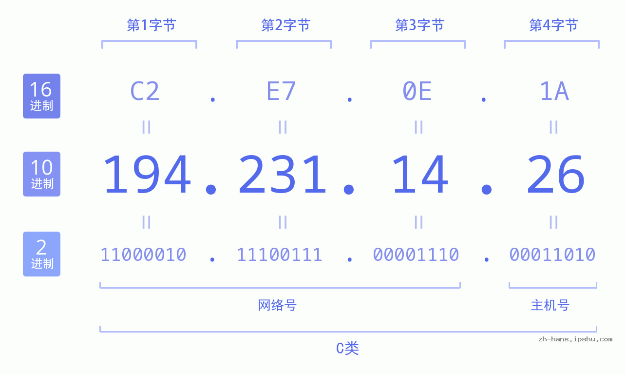 IP地址:194.231.14.26 数据结构图 二进制 十进制 十六进制 IPv4: 194.231.14.26 网络类型 网络号 主机号