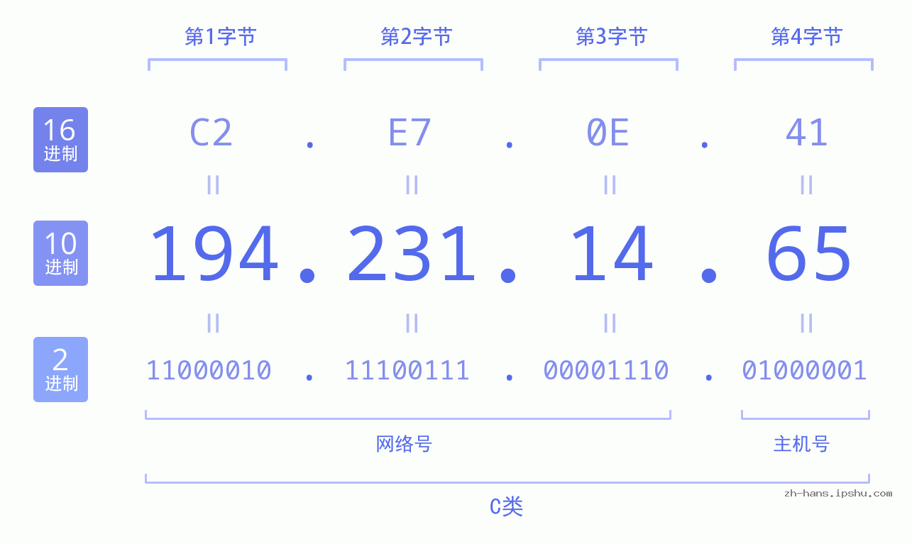IP地址:194.231.14.65 数据结构图 二进制 十进制 十六进制 IPv4: 194.231.14.65 网络类型 网络号 主机号