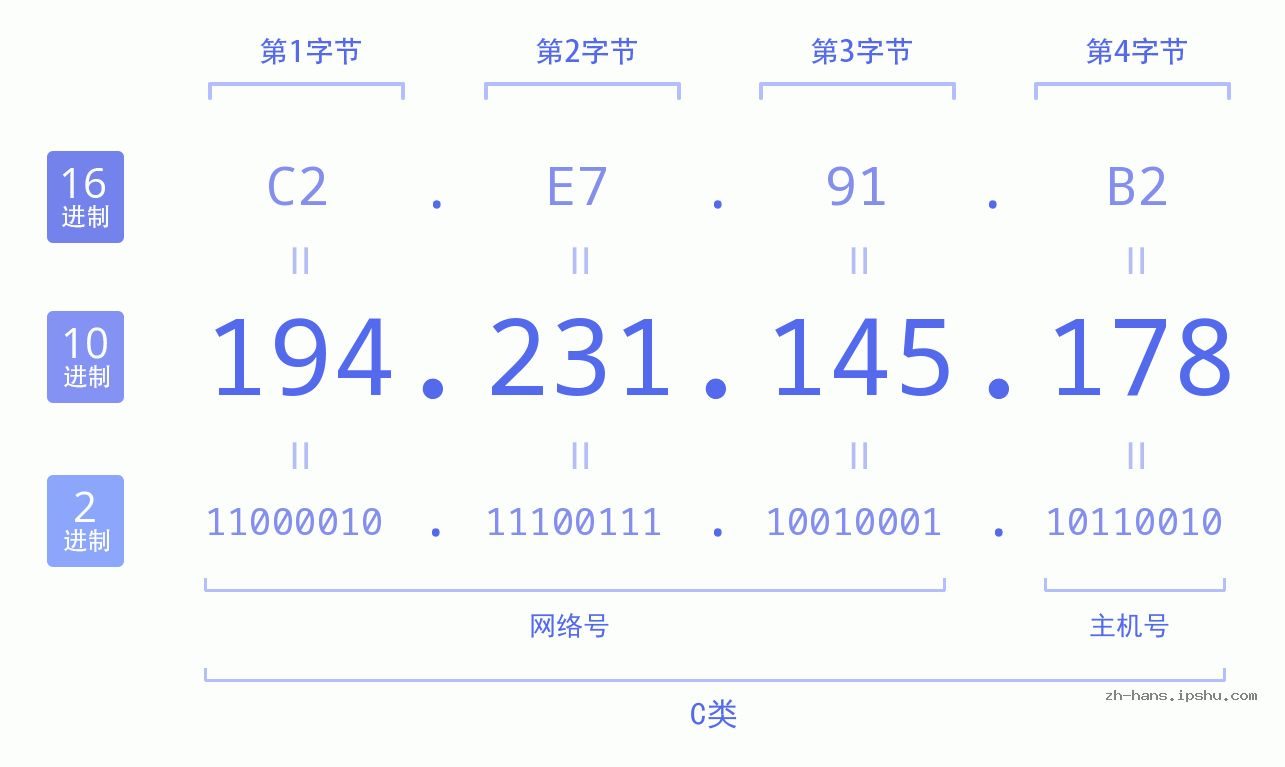 IP地址:194.231.145.178 数据结构图 二进制 十进制 十六进制 IPv4: 194.231.145.178 网络类型 网络号 主机号