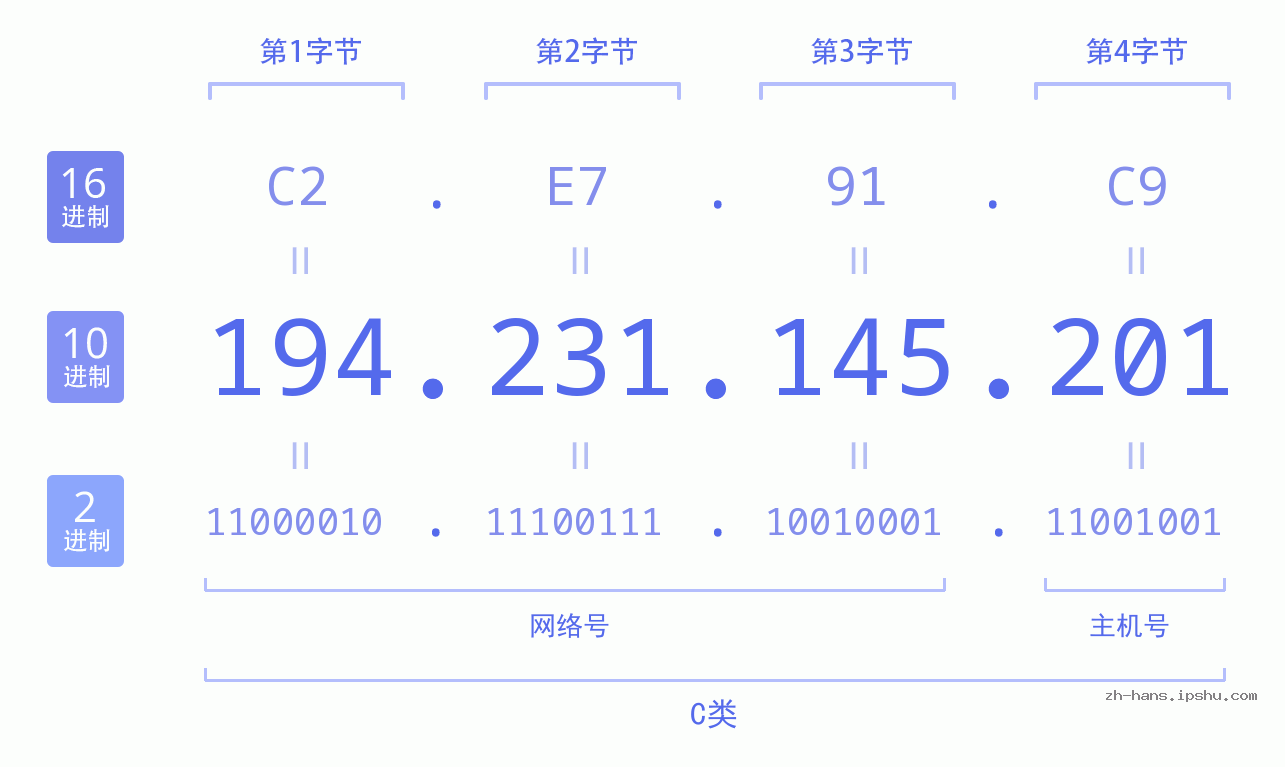 IP地址:194.231.145.201 数据结构图 二进制 十进制 十六进制 IPv4: 194.231.145.201 网络类型 网络号 主机号