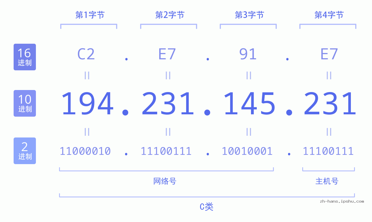 IP地址:194.231.145.231 数据结构图 二进制 十进制 十六进制 IPv4: 194.231.145.231 网络类型 网络号 主机号