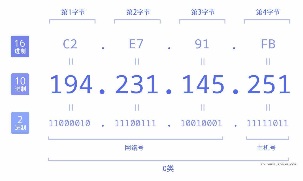 IP地址:194.231.145.251 数据结构图 二进制 十进制 十六进制 IPv4: 194.231.145.251 网络类型 网络号 主机号