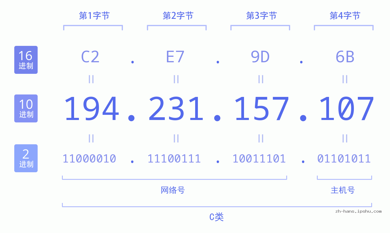 IP地址:194.231.157.107 数据结构图 二进制 十进制 十六进制 IPv4: 194.231.157.107 网络类型 网络号 主机号