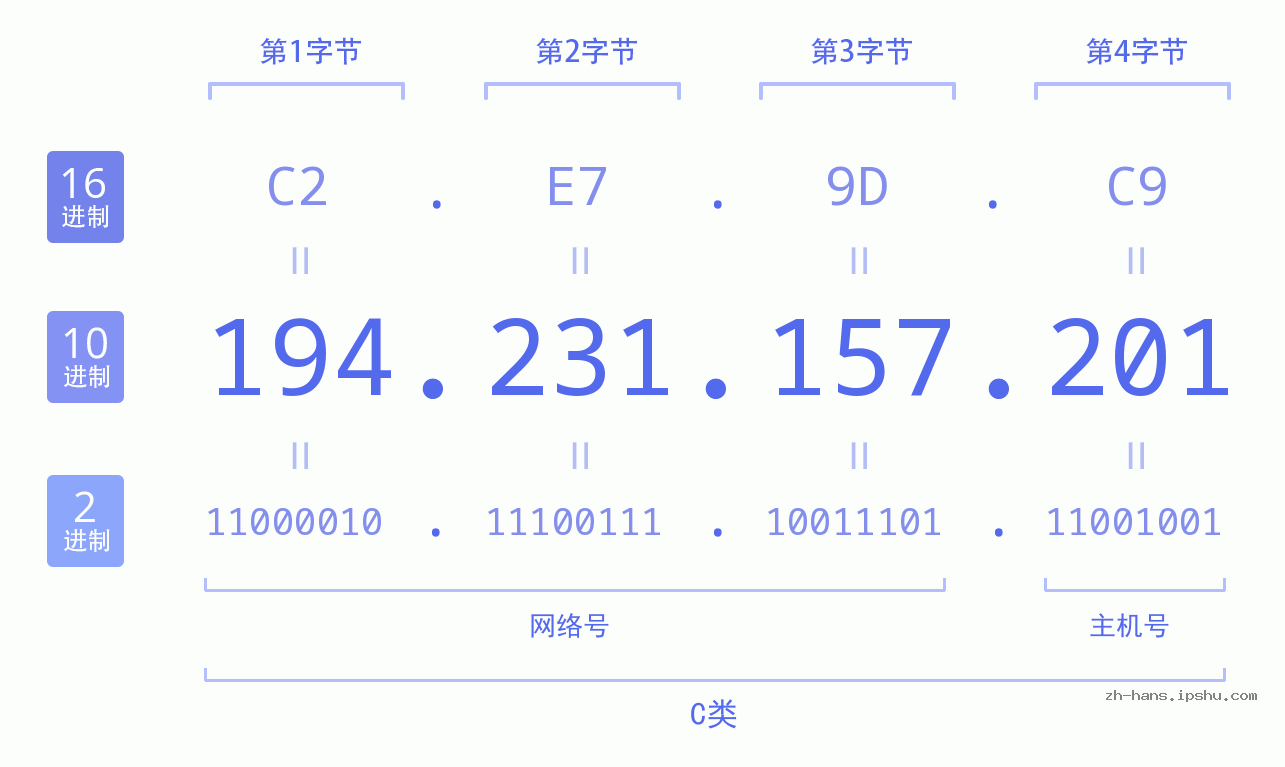 IP地址:194.231.157.201 数据结构图 二进制 十进制 十六进制 IPv4: 194.231.157.201 网络类型 网络号 主机号