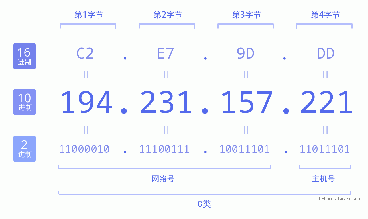 IP地址:194.231.157.221 数据结构图 二进制 十进制 十六进制 IPv4: 194.231.157.221 网络类型 网络号 主机号