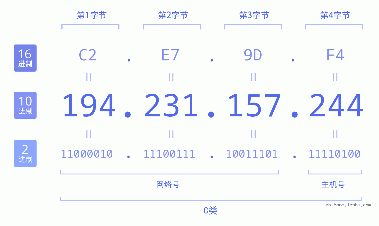 IP地址:194.231.157.244 数据结构图 二进制 十进制 十六进制 IPv4: 194.231.157.244 网络类型 网络号 主机号