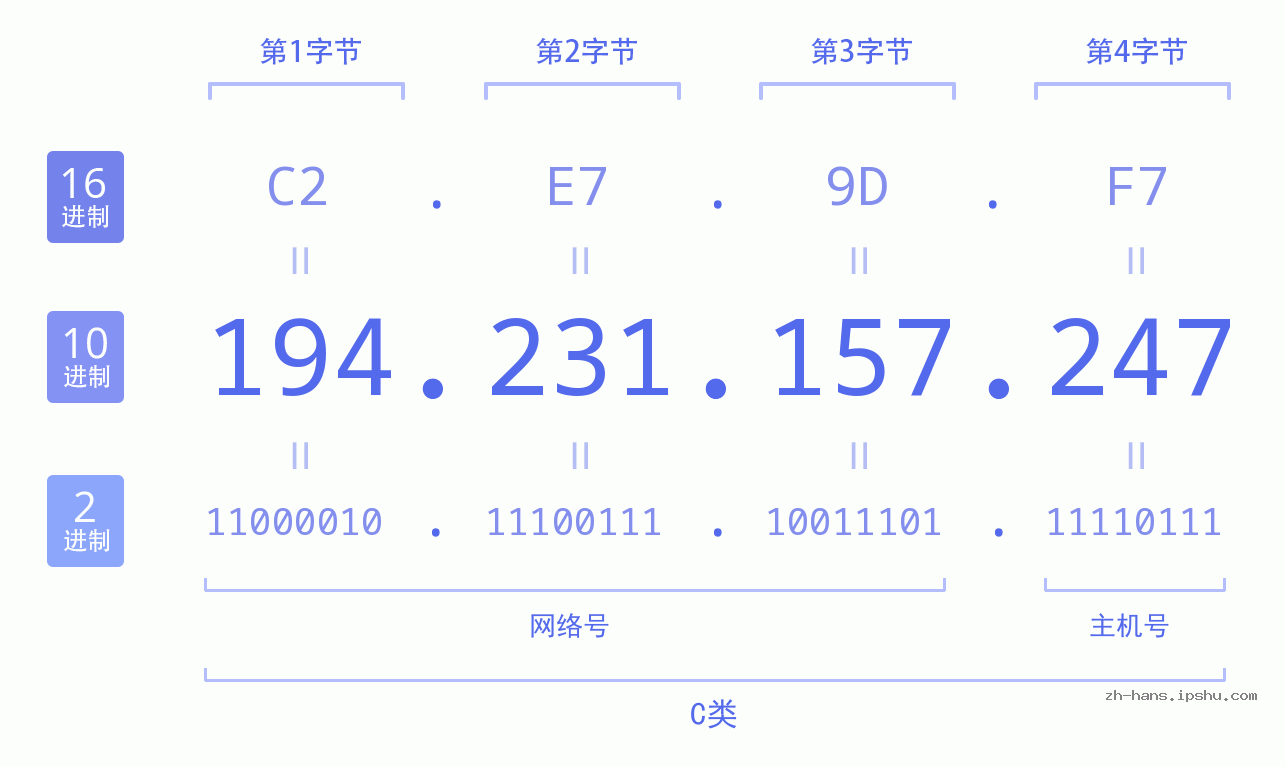IP地址:194.231.157.247 数据结构图 二进制 十进制 十六进制 IPv4: 194.231.157.247 网络类型 网络号 主机号